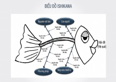 Vận dụng mô hình xương cá Ishikawa để phân tích ảnh hưởng của phong cách lãnh đạo đến kết quả hoạt động của doanh nghiệp nhỏ và vừa tại Hà Nội
